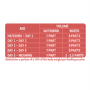 Versele-Laga NutriBird A21 Hand-Rearing - Birds with High Protein Needs 800g